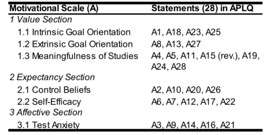 Table 5.1: Structure of the Motivational Scale of the 