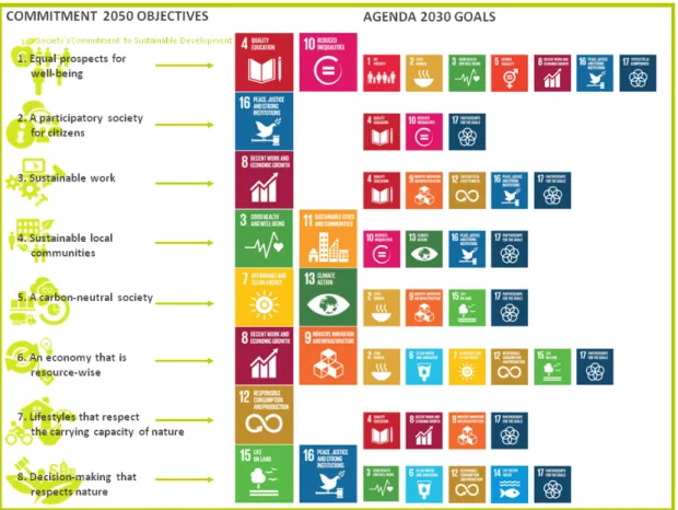 Figure 1: How SCO are related to with Agenda2030 goals (“Correspondence of the Society's Commitment  and Agenda2030,” n.d.) 