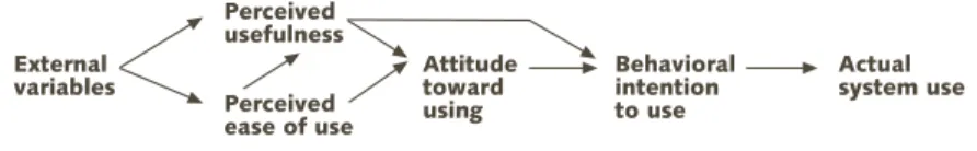 Figure 5.1   Components of Innovation Diffusion Theory (Rogers 1995)