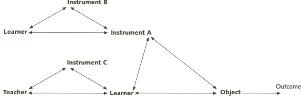 Figure 2.1  The Structure of Productive Learning in Everyday Situations (Engeström 1987).