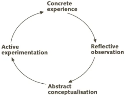 Figure 2.2 Lewinian Experiential Learning Model (Kolb 1984 p. 23)