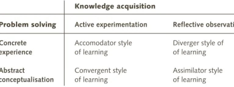 Table 2.1  Kolb’s Learning Styles