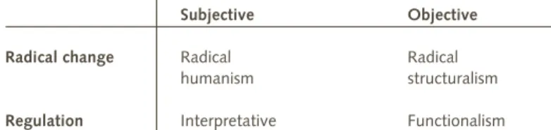 Table 2.3 Burrell &amp; Morgan's Classification of Social Theories to Four Paradigms