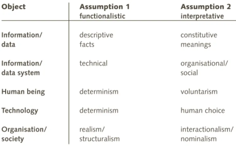 Table 2.5 below compares the basic ontological assumptions between the functionalist and interpretative paradigms about the phenomena.