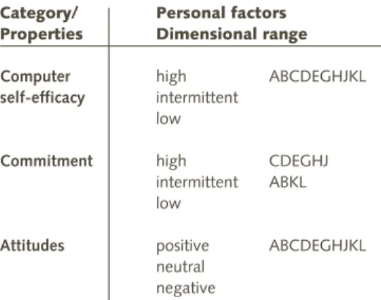 Table 4.2  Self-efficacy, Commitment and Attitudes