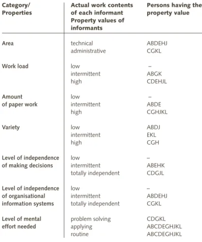 Table 4.4  Property Values of Interviewee