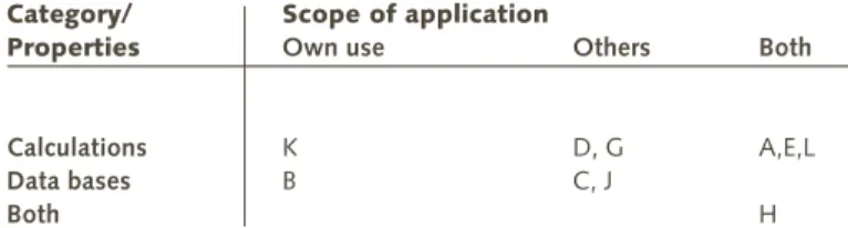Table 4.5  Types and Scopes of the Applications
