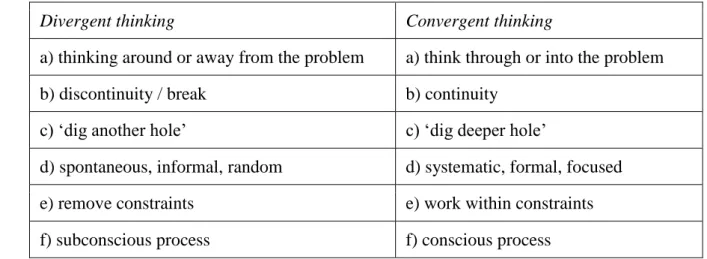 Table 1: The characteristics of divergent and convergent types of thinking (Bilton, 2012b, p