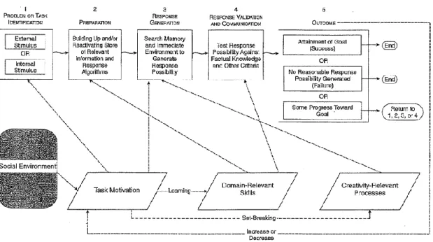Figure 2: The componential theory of creativity (Amabile, 1996, p. 113). 