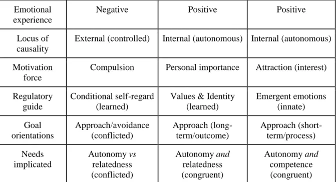 Table 2: Conceptual characteristics of the three regulatory styles (Koestner & Losier, 2004, p.105)