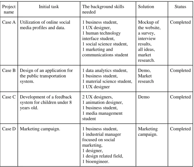 Table 3: The description of the projects that made the case study (Author’s own). 