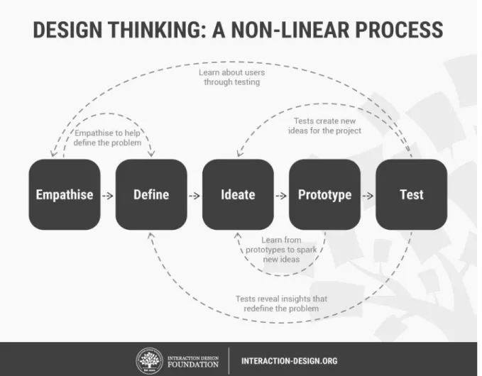 Figure 5: Design Thinking Framework (Dam & Siang, 2017) 5 .  