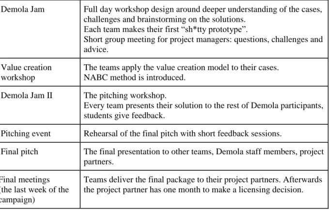 Table 4: Demola Tampere milestones during autumn campaign 2017 (Author’s own). 