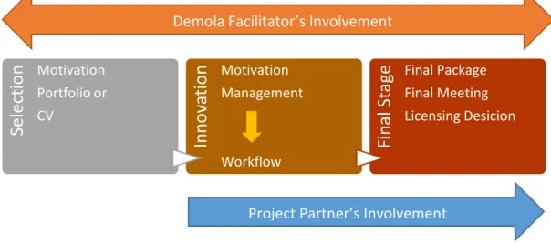 Figure 6: The structure of the Demola Tampere framework (Author’s own). 