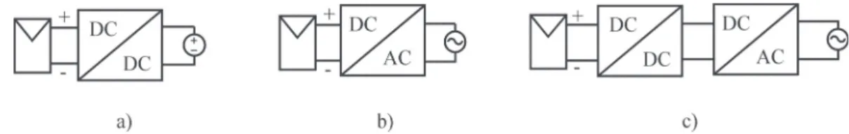 Fig. 1.1  Basic elements of a power conditioning system: a) dc-dc converter, b) single-stage inverter and  c) double-stage inverter