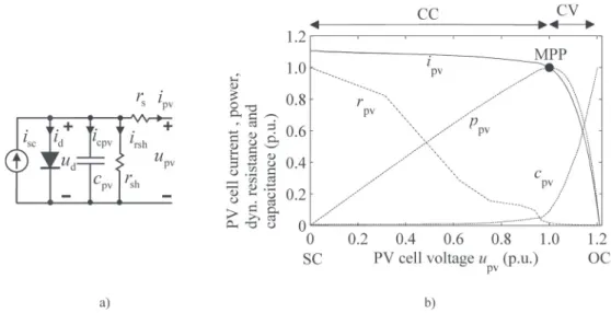 Fig. 1.4  a) Simplified circuit model of a PV cell and b) PV cell output current, power, dynamic resistance  and dynamic capacitance as a function of PV cell output voltage (p.u.) 
