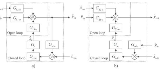 Fig. 2.2  a) Input and b) output dynamics when the feedback is from input 