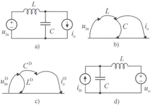 Fig. 3.5  a) Ordinary LC filter, b) its graph, c) dual graph and d) dual CL filter 
