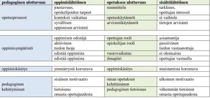 TAULUKKO 1. Opetukselliset lähestymistavat Postareffin ja Lindblom-Ylänteen (2008) mukaan  (Postareff &amp; Lindblom-Ylänne 2008, 112–120; Postareff ym
