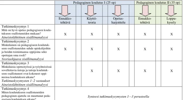 TAULUKKO 2. Käytetyt analyysimenetelmät suhteessa aineistoon 