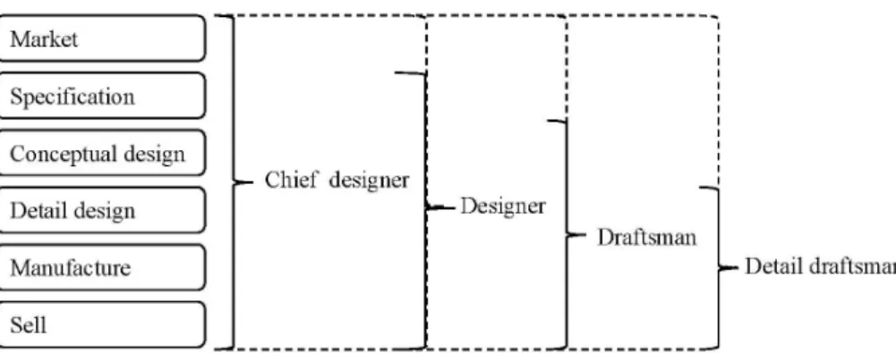 Figure 2.6  Differentiation of design team members’ major responsibilities and areas of  interest