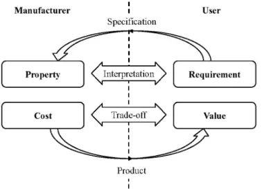 Figure 3.1  Engineering challenges while interpreting the requirements into properties  and choosing the solution to meet value expectations (Oja 2008)