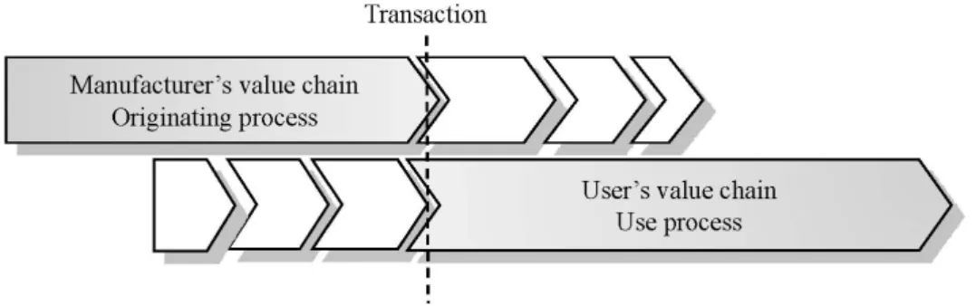 Figure 3.3  Overlapping value chains may begin and continue beyond the moment of  actual product transaction (Oja 2008)