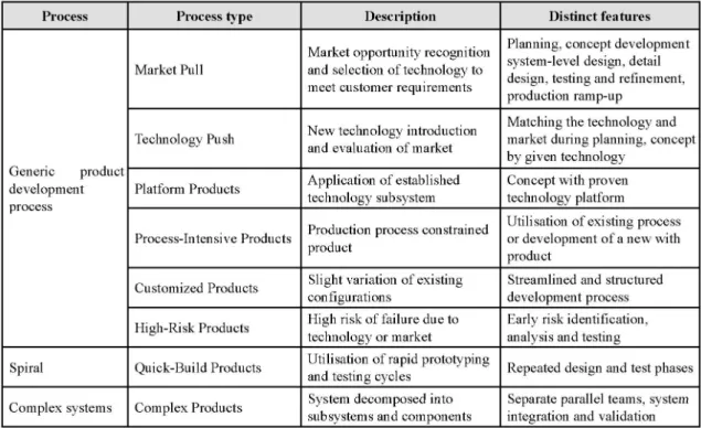 Table 4.1  Variants of the generic product development process, their applicability and  distinct features during execution