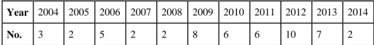 Table 1. The number of indie postmortems published by year, 2004-2014 