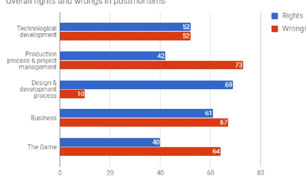Figure 1. Overall occurrence of the rights and wrongs in postmortems  5.1.1  Technological development 