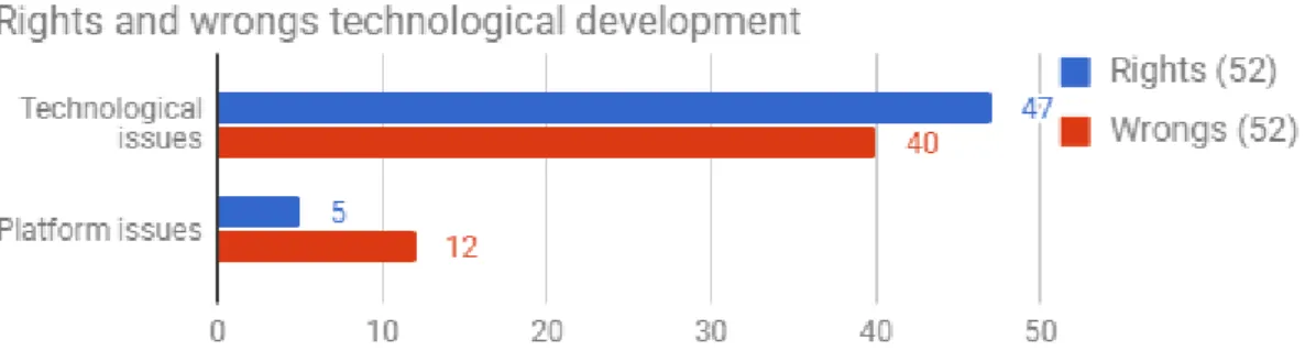 Figure 2. Technological development issues in rights and wrongs 