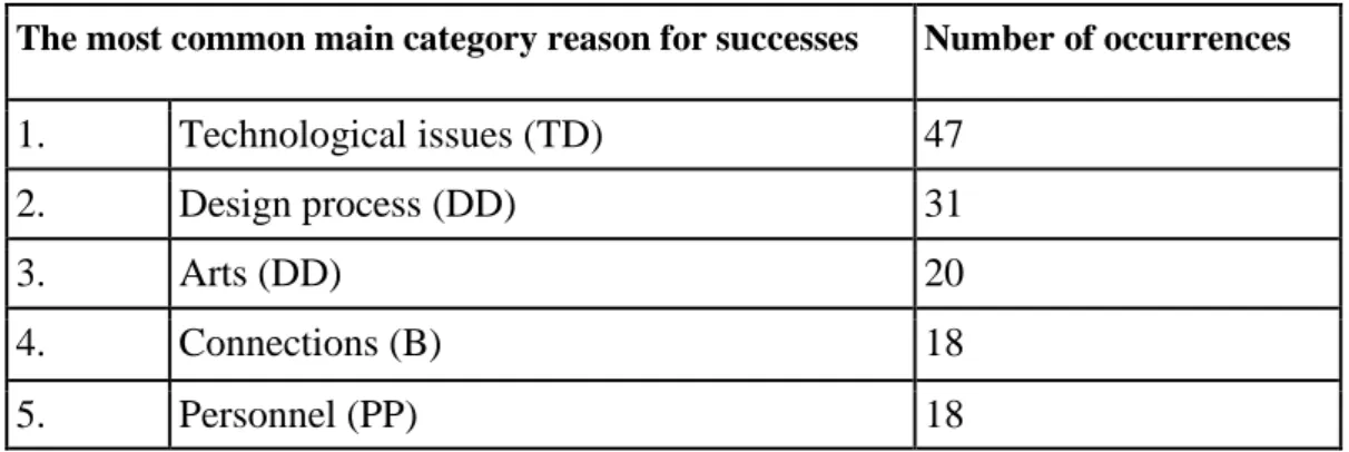 Table 2. The most common main category reasons for success 