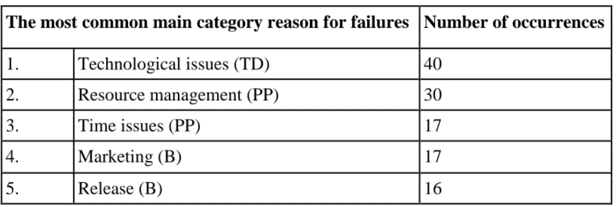 Table 4. The most common main category reasons for failures 