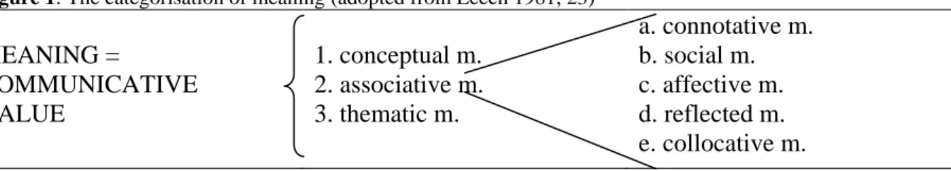Figure 1: The categorisation of meaning (adopted from Leech 1981, 23) 