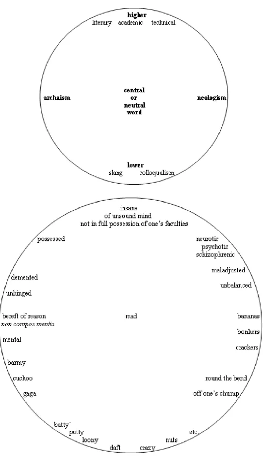 Figure 2 :  Registers in a semantic field, illustrated with the semantic field of mad (adopted from Hughes 1988,  18-19) 