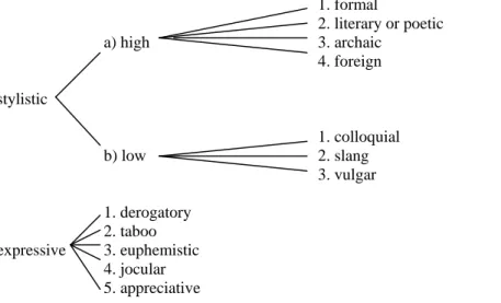 Figure 3: categories of stylistic and expressive connotations by Hansen et al. (adopted from Lipka 1990, 66) 