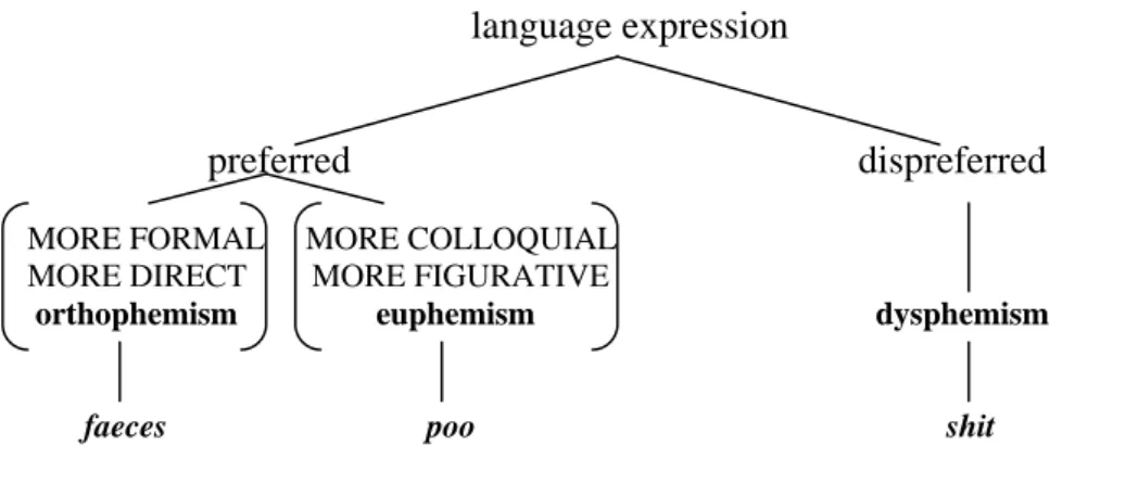 Figure 4: orthophemisms, euphemisms and dysphemisms (adopted from Allan and Burridge 2006, 34)