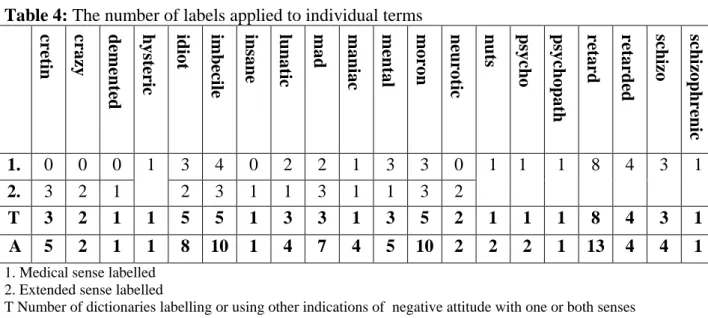Table 4: The number of labels applied to individual terms 