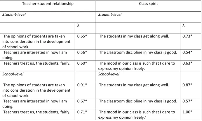 Table 2. Standardized loadings of the teacher-student relationship and class spirit latent  10 
