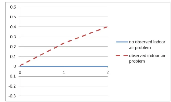 Figure 3. The mean difference of class spirit between schools with and without observed IAQ 2 