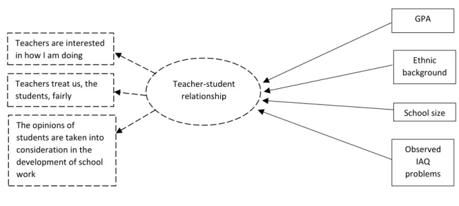 Figure 1. Hypothesized structural equation model: The teacher-student relationship as a latent 35 