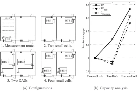 Figure 4.5: Release 5 HSDPA performance comparison of two small cells, two DASs and four small cells