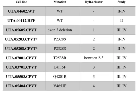 Table 2.  iPSC-derived CPVT cell lines used in Studies II-IV; see Figure 10 for RyR2 clus- clus-ters