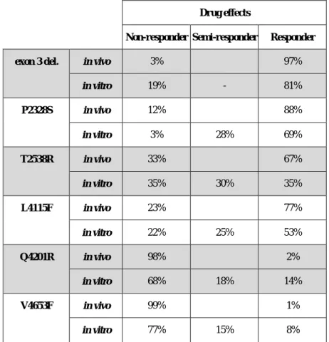 Table  5. In vivo and in vitro effects of  dantrolene corresponding with  each RyR2 mutation