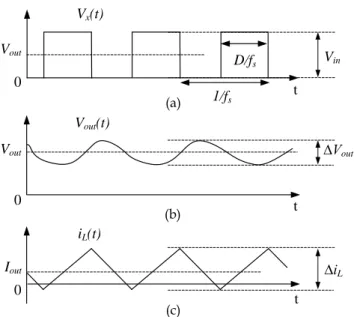 Figure 2-4: Steady state waveforms of the converter in continuous conduction mode (CCM) (a) Vx ,  (b) Vout and (c) Iout [7]