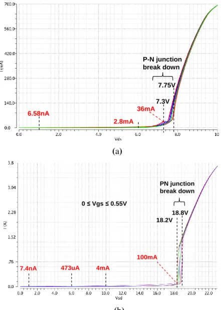 Figure 2-10:   Junction breakdown voltage (VDB) for 45nm CMOS. (a) NMOS; (b) PMOS  