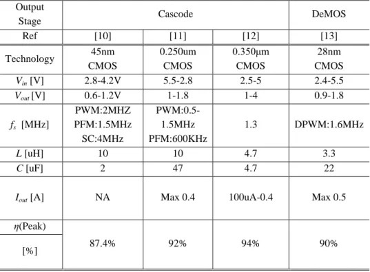 Table 2-2: Comparison between different types of buck converters in the literature  Output 