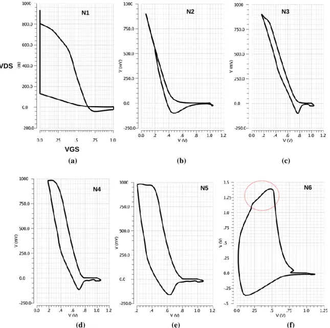 Figure 3-9 (f) shows the possibility of hot carrier effect for N6. VDS is above 1V limit  for the maximum allowed voltage for reliable operation