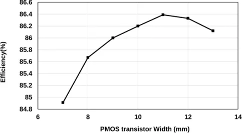 Figure 4-2: Conversion efficiency for different PMOS transistor width values. 