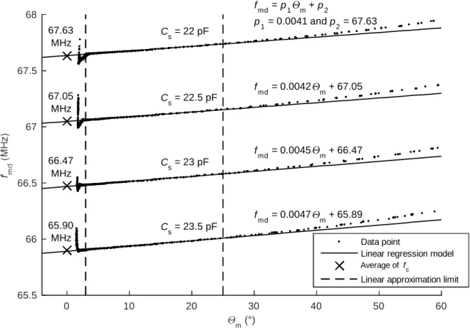 FIGURE  7. The test data of the inductive coupling compensation method. The features f md  and Θ m